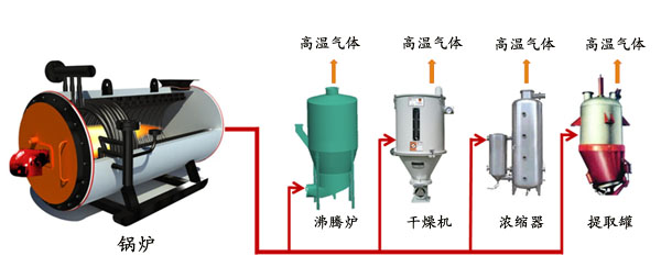 食品化工醫(yī)藥節(jié)能解決方案