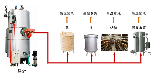 食品化工醫(yī)藥節(jié)能解決方案