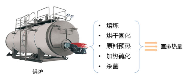 食品化工醫(yī)藥節(jié)能解決方案