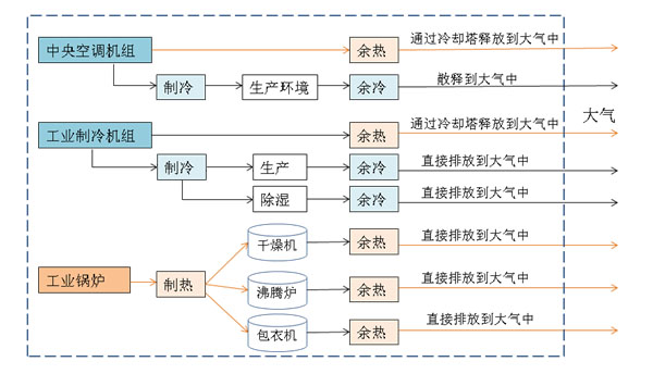 食品化工醫(yī)藥節(jié)能解決方案