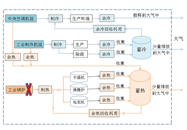 食品化工醫(yī)藥節(jié)能解決方案